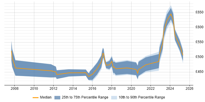 Contractor daily rate distribution trend for jobs in Derby citing Roadmaps