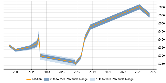 Contractor daily rate distribution trend for jobs in Derby citing Root Cause Analysis