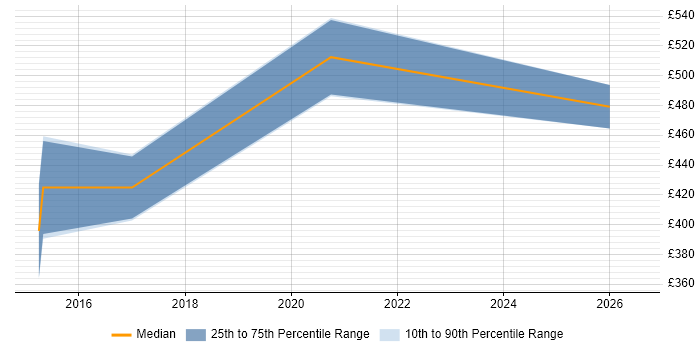 Contractor daily rate distribution trend for jobs in Derby citing Sage