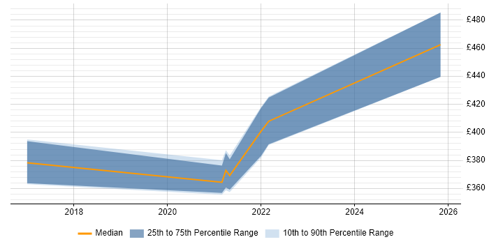 Contractor daily rate distribution trend for jobs in Derby citing Salesforce