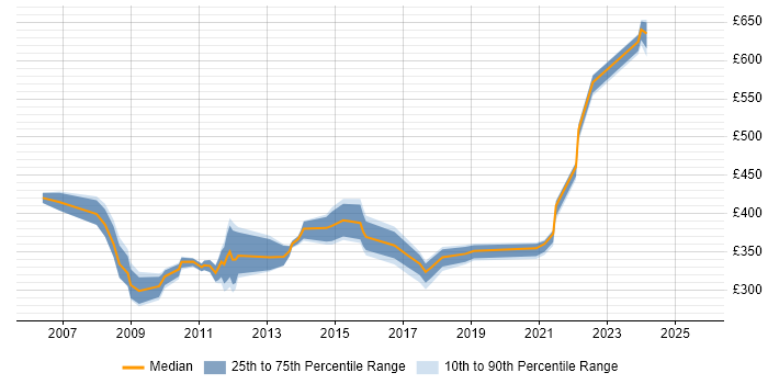Contractor daily rate distribution trend for jobs in Derby citing SAN