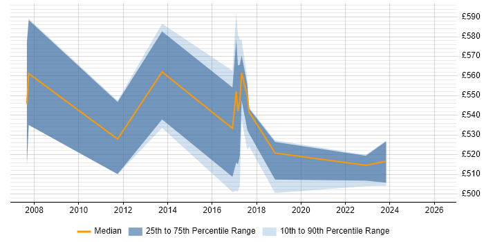 Contractor daily rate distribution trend for SAP Architect job vacancies in Derby