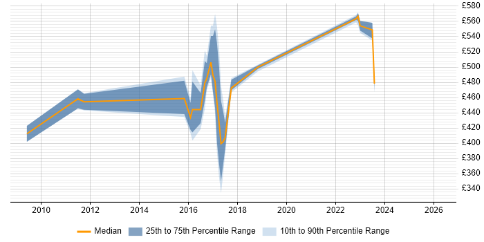 Contractor daily rate distribution trend for jobs in Derby citing SAP ERP