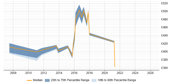 Contractor daily rate distribution trend for SAP Manager job vacancies in Derby