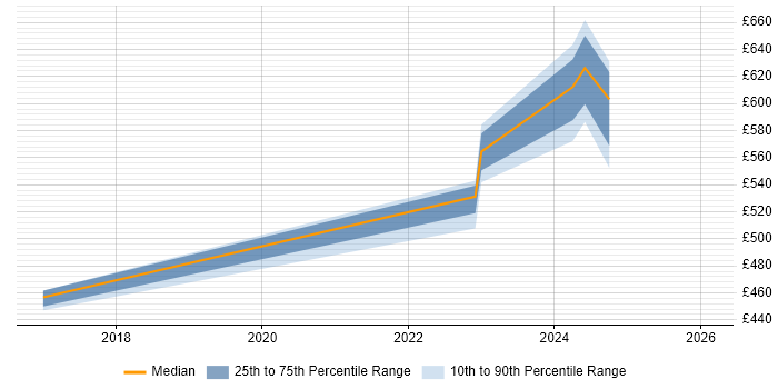 Contractor daily rate distribution trend for jobs in Derby citing SAP S/4HANA