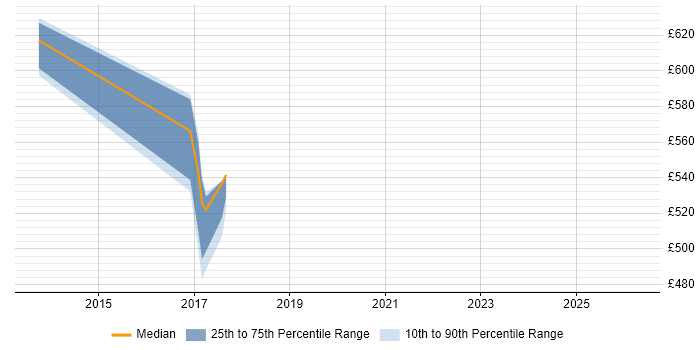 Contractor daily rate distribution trend for SAP Solutions Architect job vacancies in Derby
