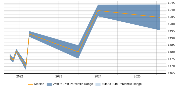 Contractor daily rate distribution trend for SC Cleared Deployment Engineer job vacancies in Derby