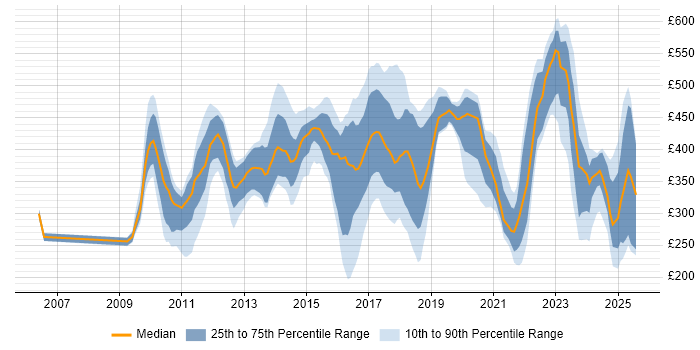 Contractor daily rate distribution trend for jobs in Derby citing SC Cleared