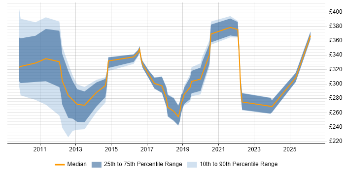 Contractor daily rate distribution trend for jobs in Derby citing SCCM