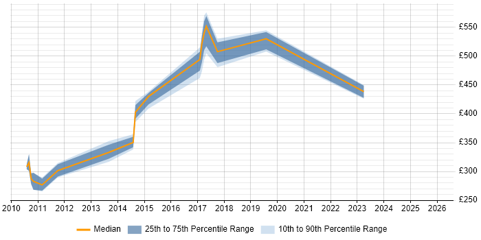 Contractor daily rate distribution trend for jobs in Derby citing Scenario Testing