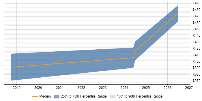 Contractor daily rate distribution trend for jobs in Derby citing SD-WAN