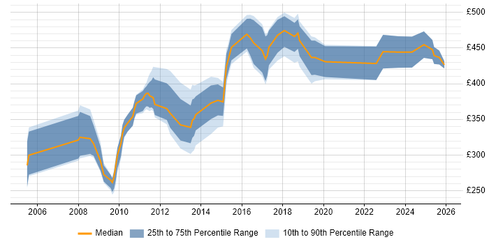 Contractor daily rate distribution trend for jobs in Derby citing SDLC