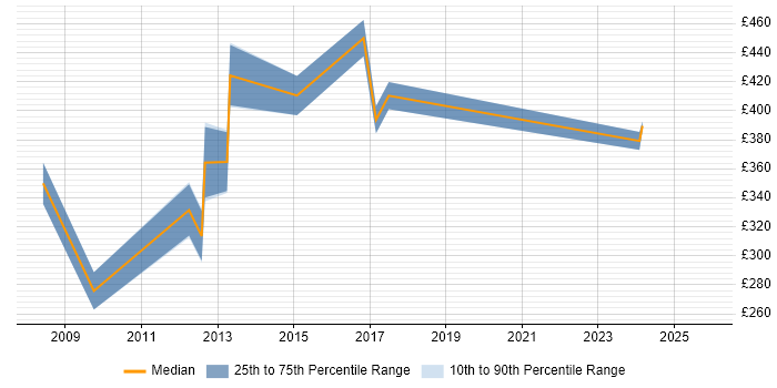 Contractor daily rate distribution trend for Security Analyst job vacancies in Derby