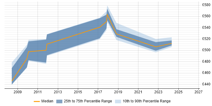 Contractor daily rate distribution trend for jobs in Derby citing Security Architecture