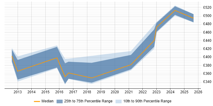 Contractor daily rate distribution trend for Security Engineer job vacancies in Derby