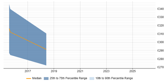 Contractor daily rate distribution trend for Security Officer job vacancies in Derby