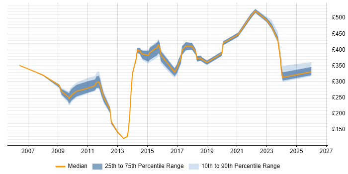 Contractor daily rate distribution trend for jobs in Derby citing Self-Motivation
