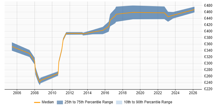 Contractor daily rate distribution trend for Senior Analyst job vacancies in Derby