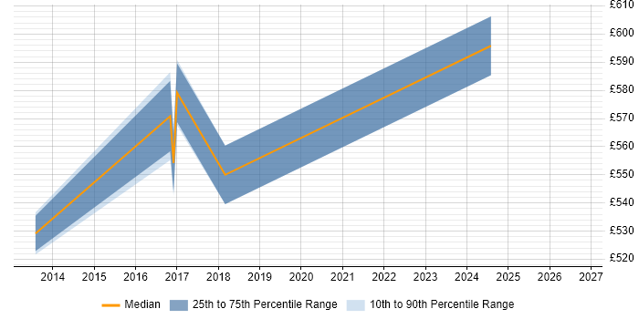 Contractor daily rate distribution trend for Senior Architect job vacancies in Derby