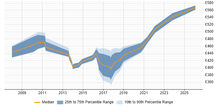 Contractor daily rate distribution trend for Senior Manager job vacancies in Derby