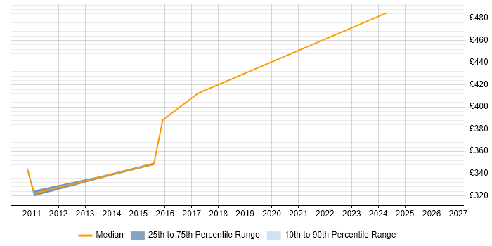 Contractor daily rate distribution trend for Senior Network Engineer job vacancies in Derby