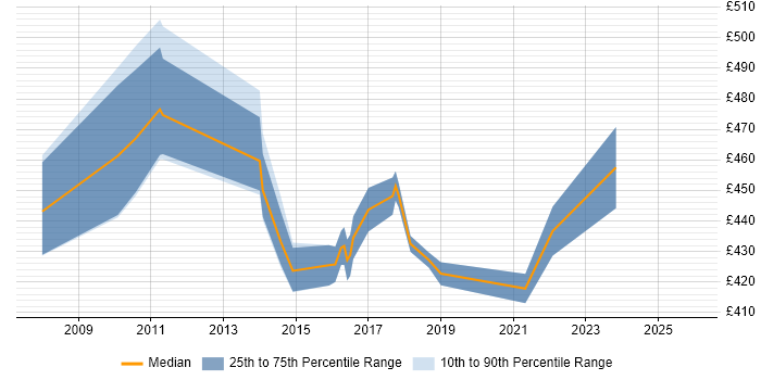 Contractor daily rate distribution trend for Senior Project Manager job vacancies in Derby
