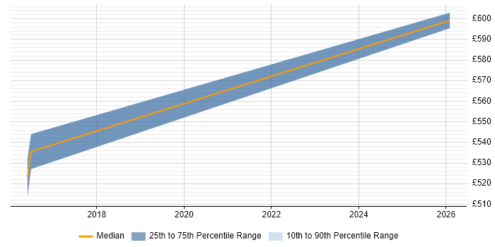 Contractor daily rate distribution trend for Senior Service Manager job vacancies in Derby
