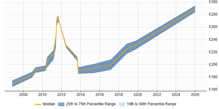 Contractor daily rate distribution trend for Server Engineer job vacancies in Derby