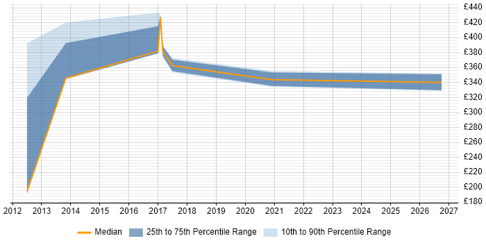 Contractor daily rate distribution trend for jobs in Derby citing Server Management