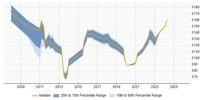 Contractor daily rate distribution trend for Service Analyst job vacancies in Derby
