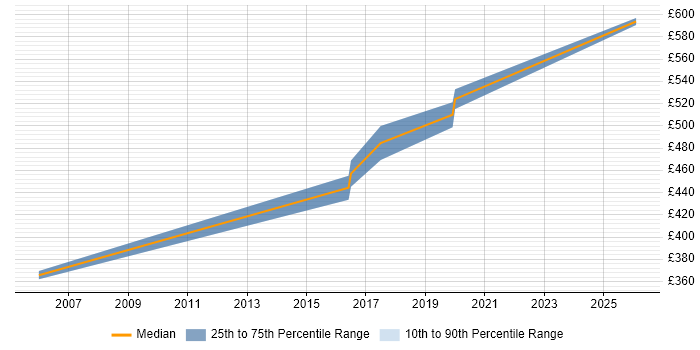Contractor daily rate distribution trend for Service Delivery Manager job vacancies in Derby