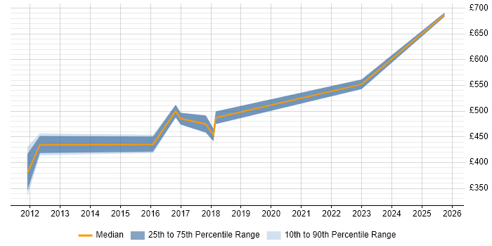 Contractor daily rate distribution trend for jobs in Derby citing Service Design