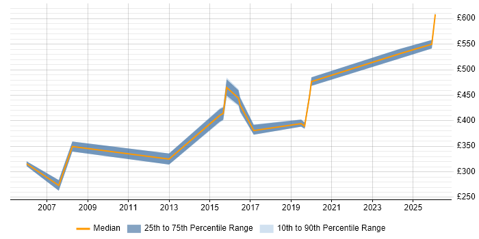 Contractor daily rate distribution trend for Service Manager job vacancies in Derby