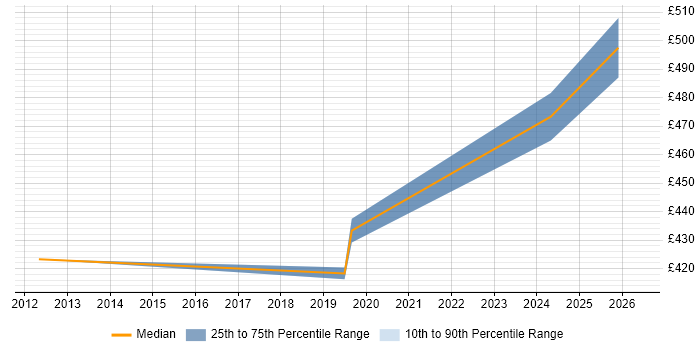 Contractor daily rate distribution trend for Service Transition Manager job vacancies in Derby