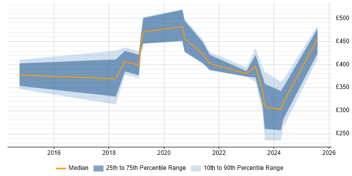 Contractor daily rate distribution trend for jobs in Derby citing ServiceNow