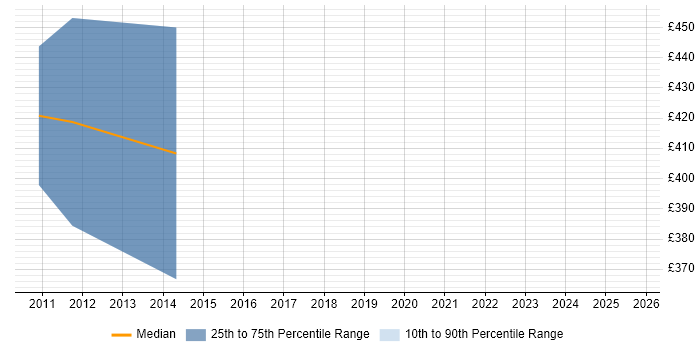 Contractor daily rate distribution trend for SharePoint Architect job vacancies in Derby