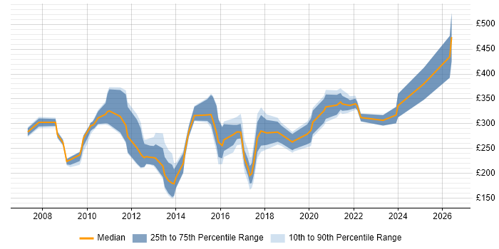 Contractor daily rate distribution trend for jobs in Derby citing SharePoint
