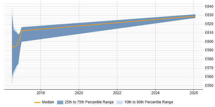 Contractor daily rate distribution trend for jobs in Derby citing SIAM