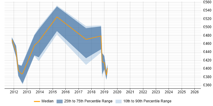 Contractor daily rate distribution trend for jobs in Derby citing SIEM