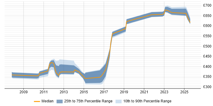 Contractor daily rate distribution trend for jobs in Derby citing Siemens