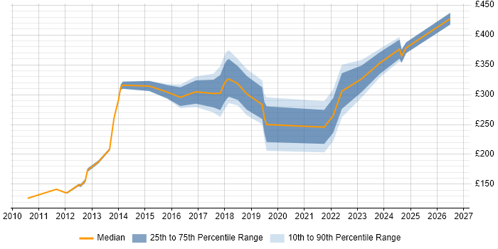 Contractor daily rate distribution trend for jobs in Derby citing SLA