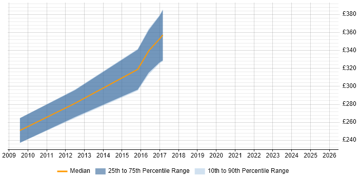 Contractor daily rate distribution trend for jobs in Derby citing Software Architecture