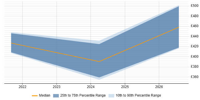 Contractor daily rate distribution trend for jobs in Derby citing Software Deployment