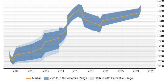 Contractor daily rate distribution trend for Software Developer job vacancies in Derby