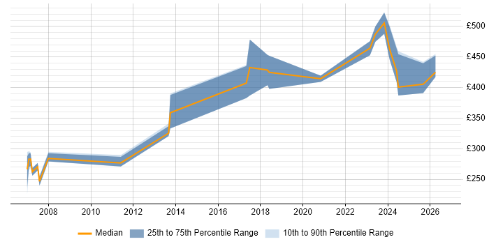Contractor daily rate distribution trend for Software Engineer job vacancies in Derby