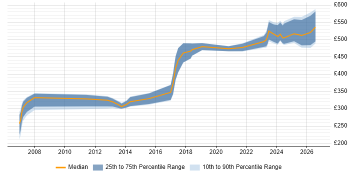 Contractor daily rate distribution trend for jobs in Derby citing Software Engineering