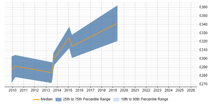 Contractor daily rate distribution trend for Software Tester job vacancies in Derby