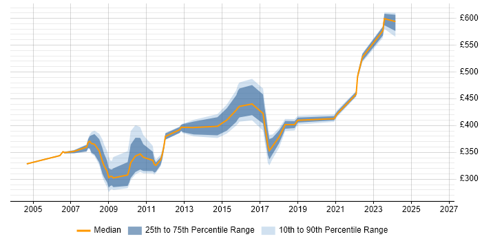 Contractor daily rate distribution trend for jobs in Derby citing Solaris