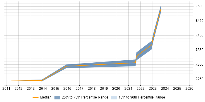 Contractor daily rate distribution trend for jobs in Derby citing SolarWinds Contractor daily rate distribution trend for jobs in Derby citing SolarWinds