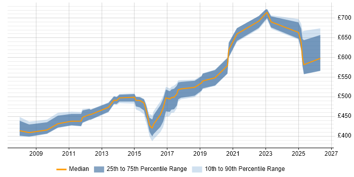 Contractor daily rate distribution trend for Solutions Architect job vacancies in Derby